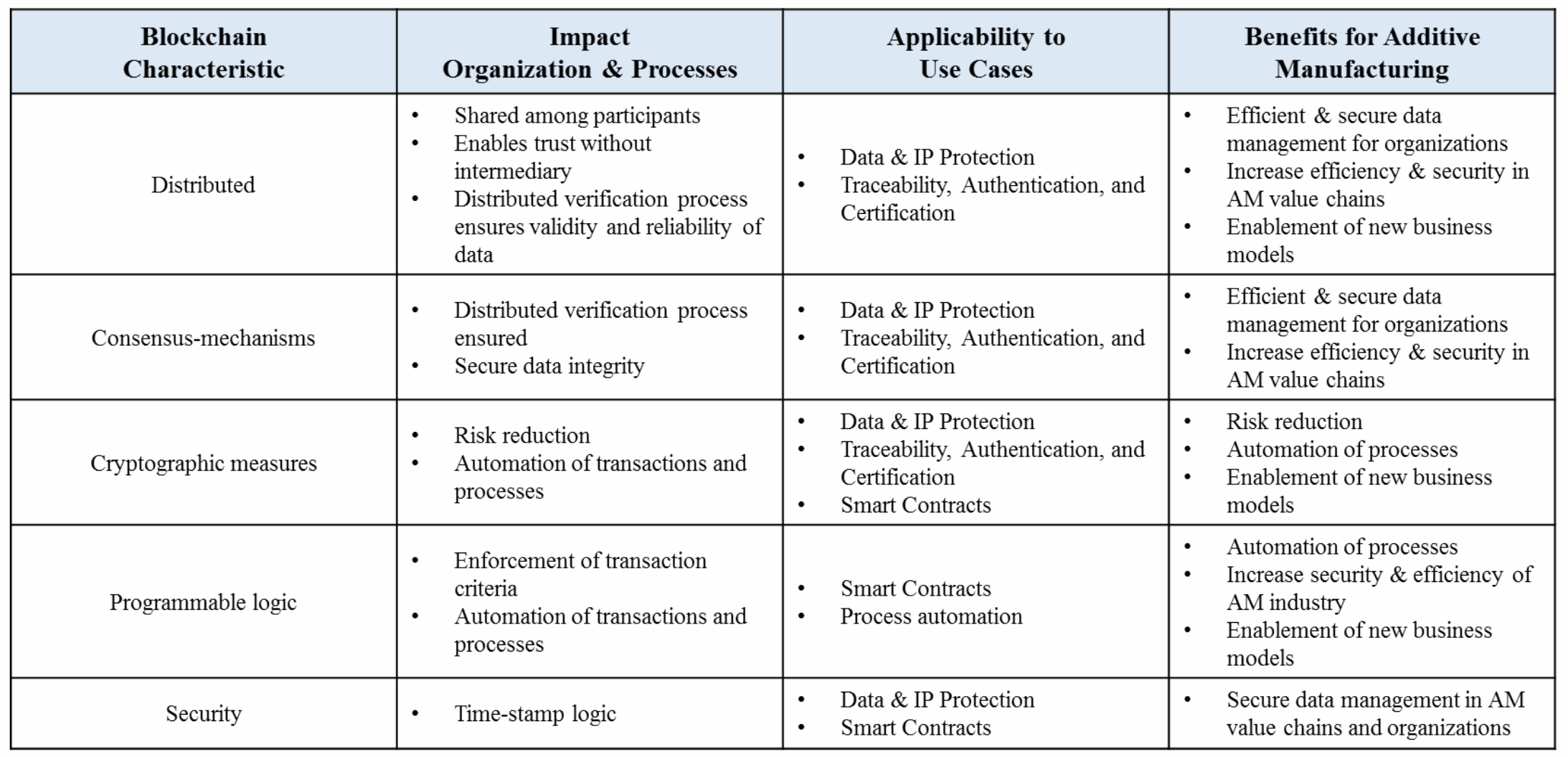 Blockchain — Implications and Use Cases for Additive Manufacturing | by ...