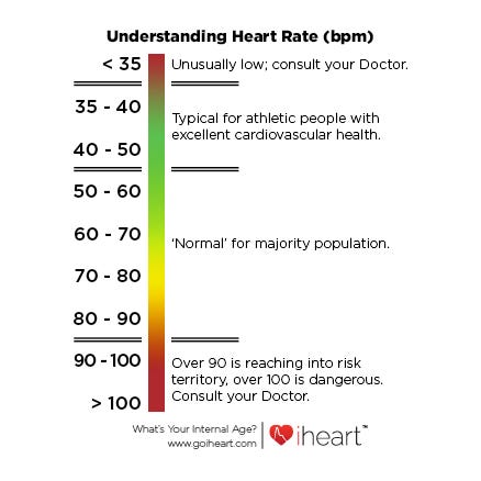 Normal Pulse Rate Chart According To Age