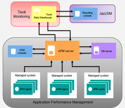 Integrating IBM Cloud APM with Tivoli Data Warehouse | by Madhavan V V K |  IBM Cloud Application Performance Management (ICAPM) | Medium