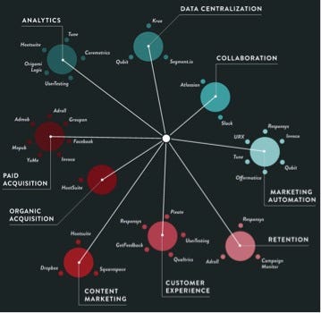 Growthverse: An Interactive Visualization of the Marketing Technology Universe 2