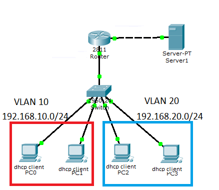 DHCP(CN) — TogNets. Since we all already know that for any… | by Islam  Togizbayev | Medium