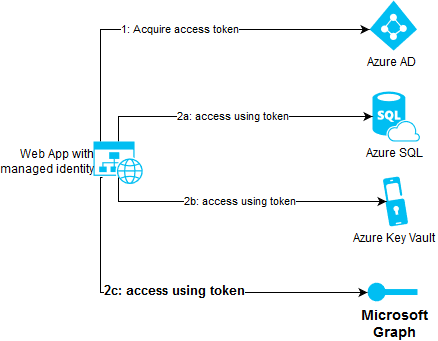 Accessing APIs using Azure Managed Service Identity | by Vidar Kongsli |  Bredvid