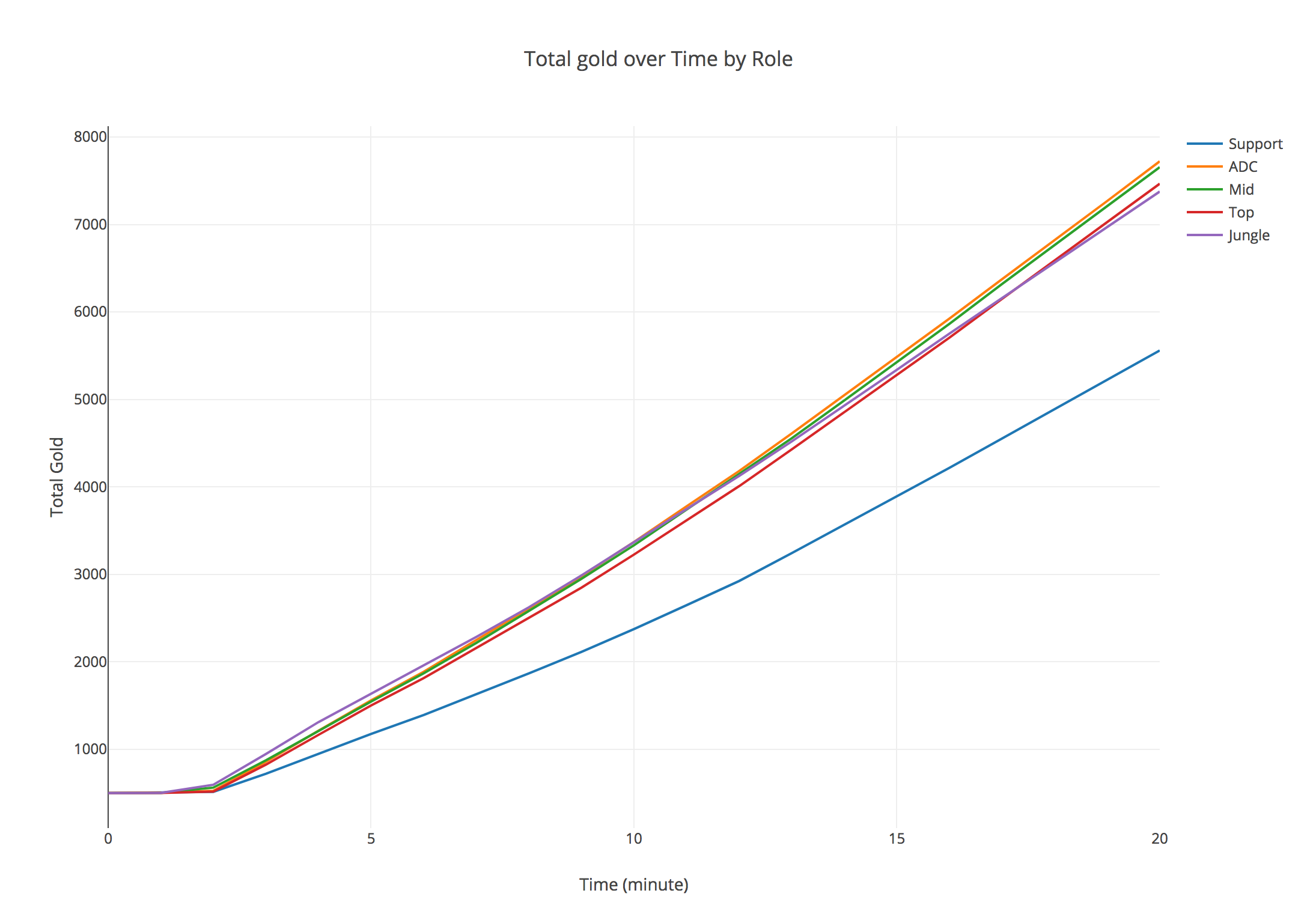 League Of Legends Adc Range Chart