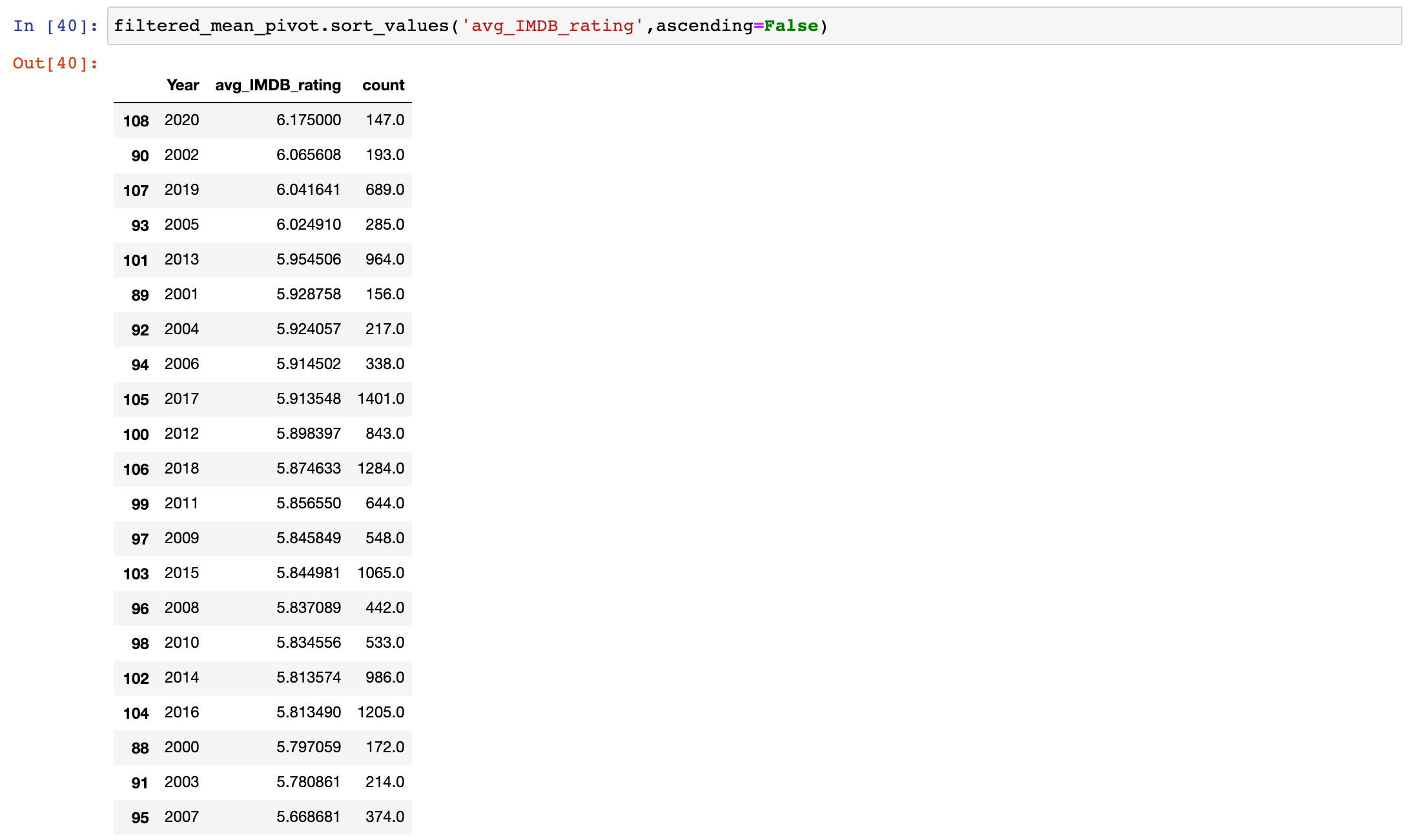 How To Create A Pivot Table With Python Pandas In A Jupyter Notebook