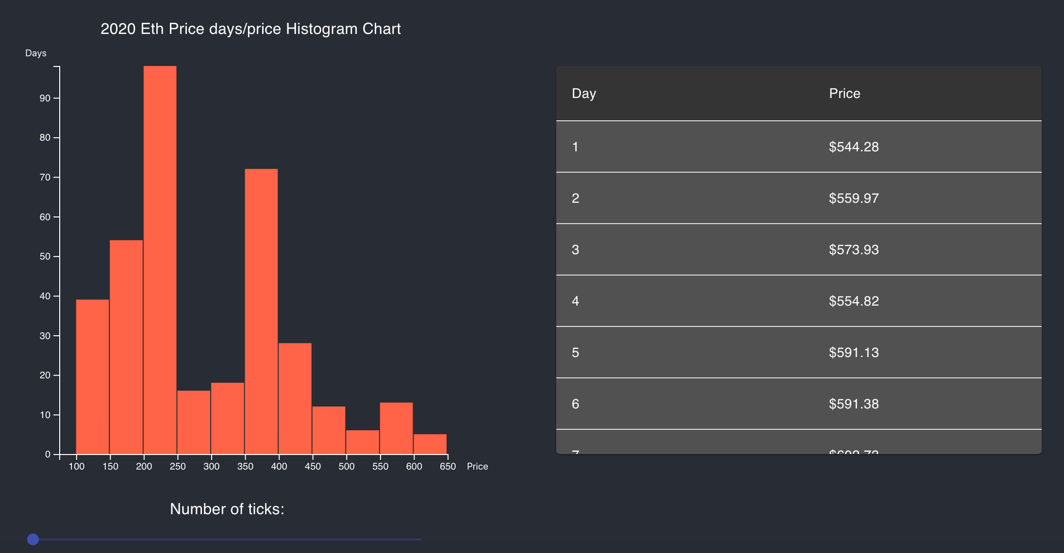 Create A Days Price Histogram Chart React Recoil D3 Typescript By Eli Elad Elrom Master React Medium