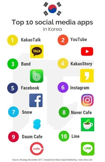 In Korea Culture Matters In The Social Media Landscape By Colleen Chapco Wade Medium