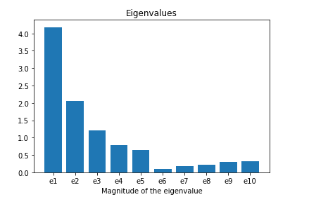 Plot of the eigenvalues calculated
