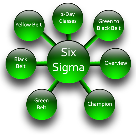 What is six sigma course Clearance