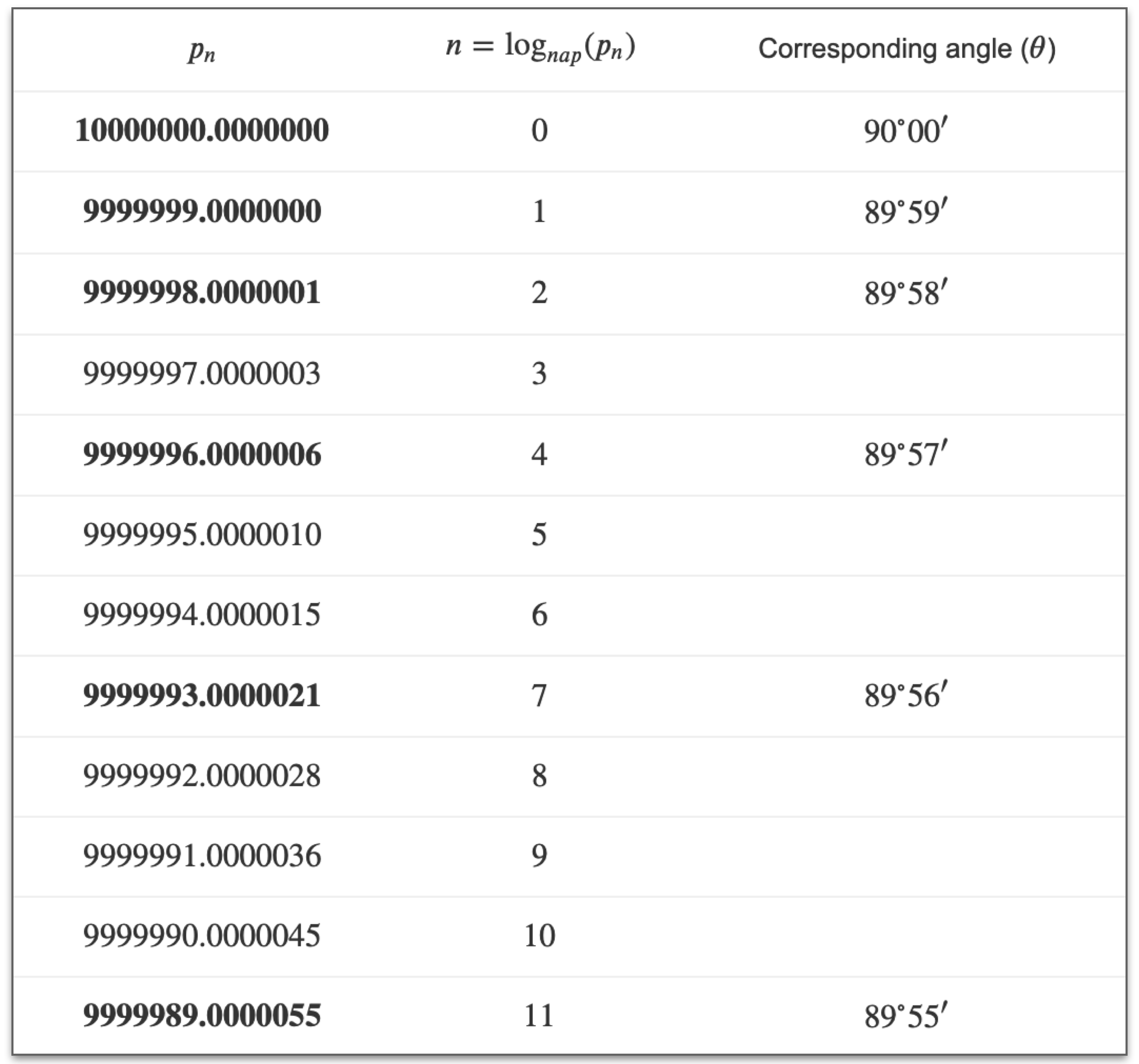 The History of Euler’s Number (e) by Jesus Najera Cantor’s Paradise