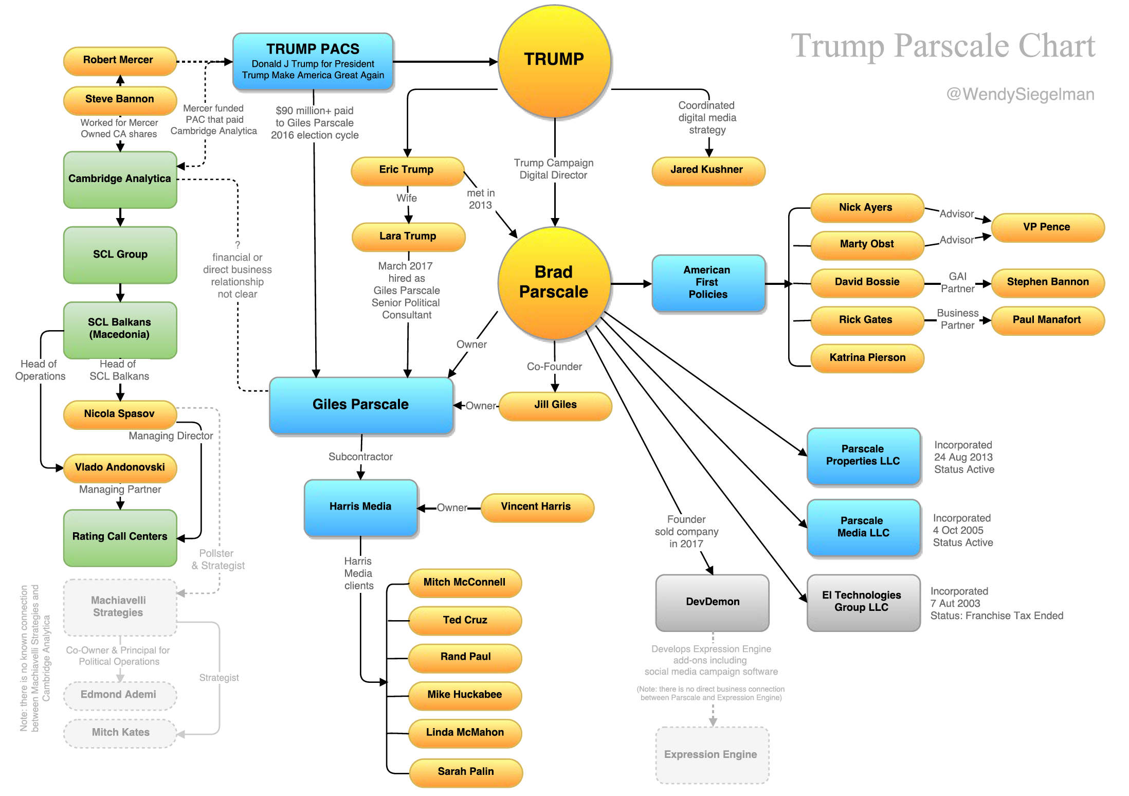 Trump Chart