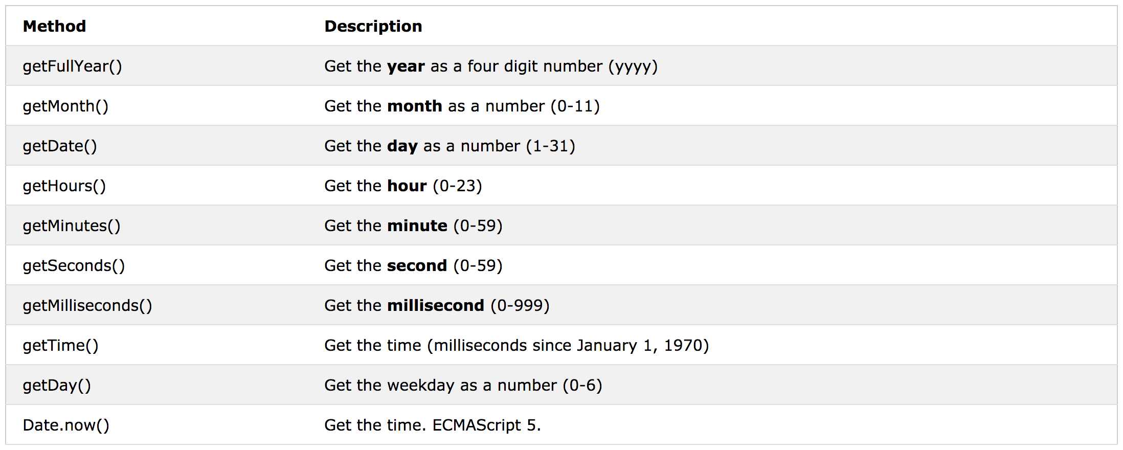 Handy JavaScript Methods. an easy way to get time in javaScript… | by ...
