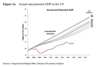 Secular Stagnation & Economic Policy | by Duncan Weldon | Bull Market ...