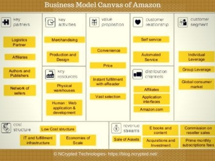 Amazon Business Model Canvas. Know what the company does and how it… | by  Luke Cage | Medium