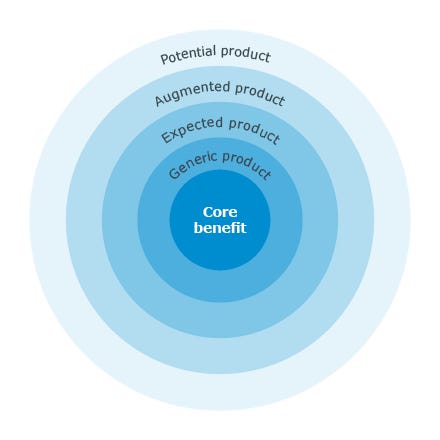 Kotler’s Five Product Levels Model