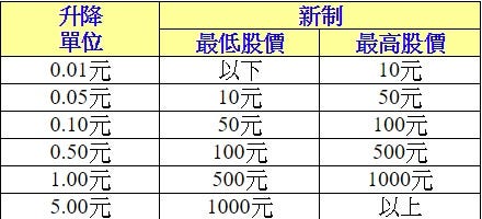 投資新手大補帖 交易規則篇 繼上篇介紹開戶的注意事項後 在急著下單之前還有許多要先知道的事情與規則 我們這次 By Tony Wang 托尼王只在工作日寫東西