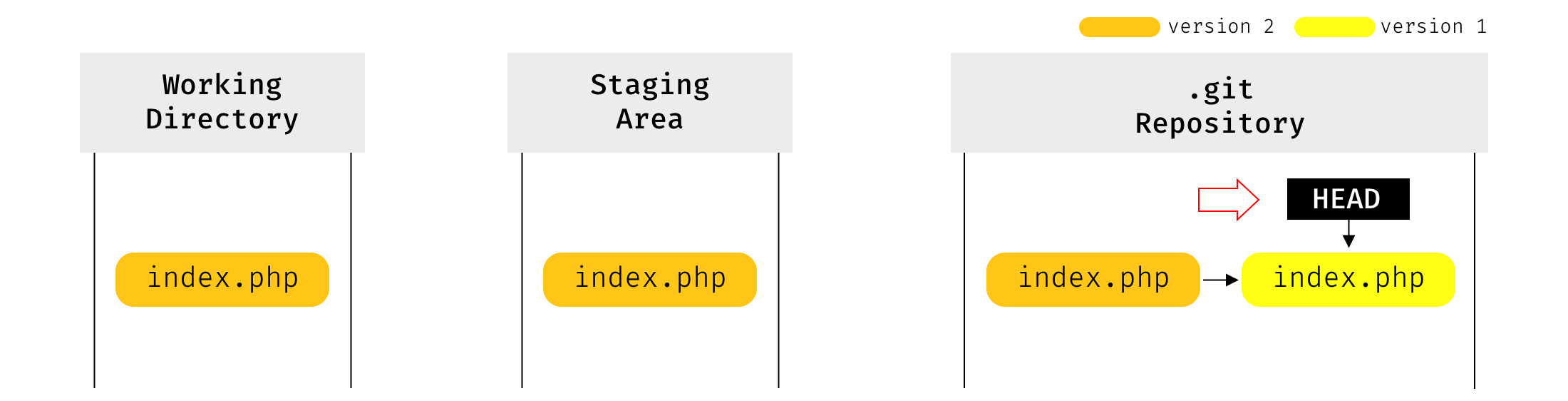 Git Reset Soft Head