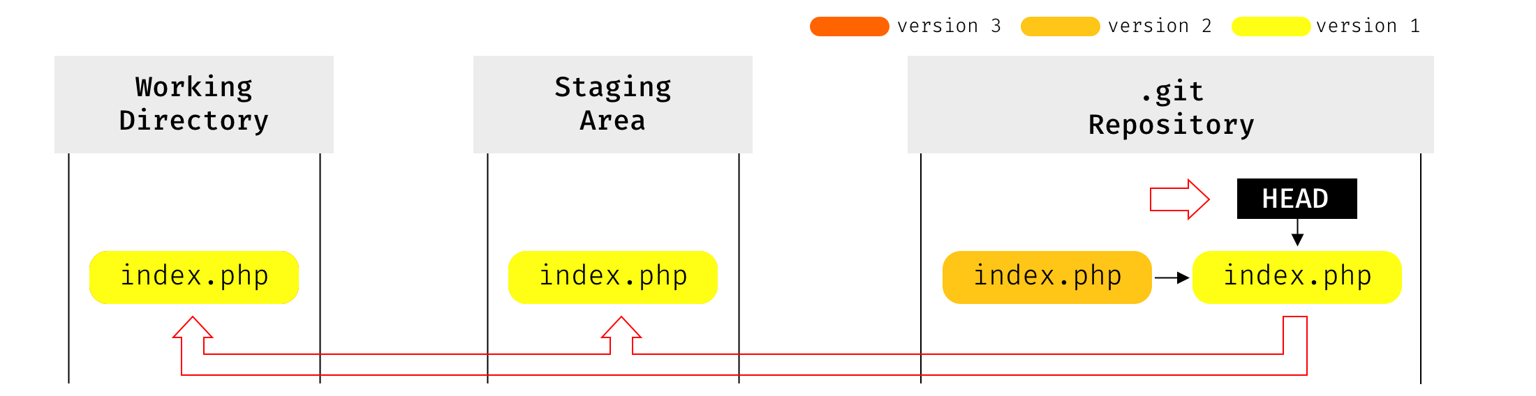 Git Reset 101 Reset Is Probably One Of The Least By Zvonimir Spajic
