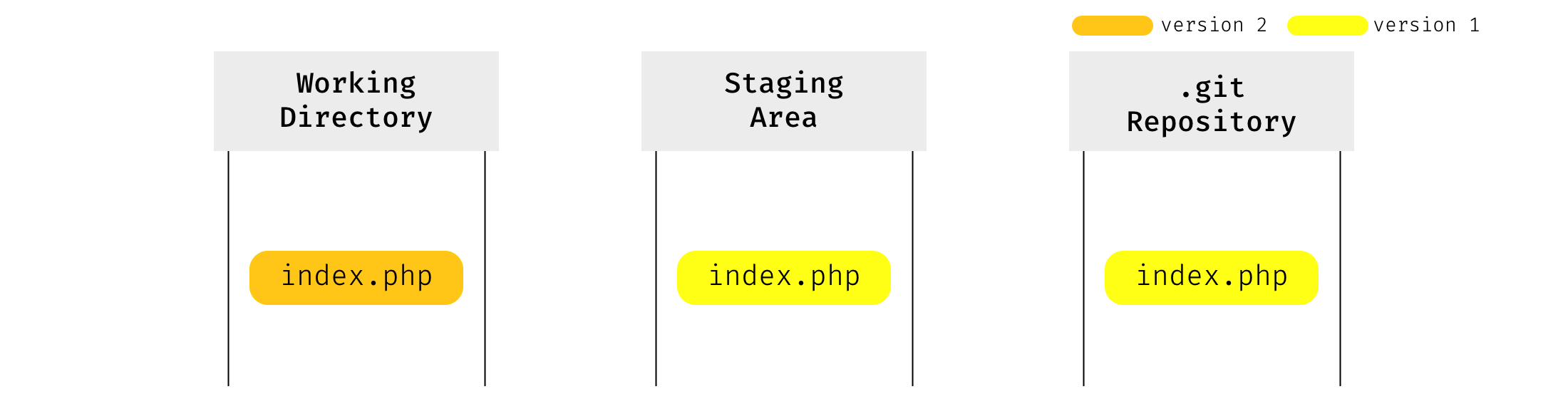 Git Reset 101 Reset Is Probably One Of The Least By Zvonimir Spajic