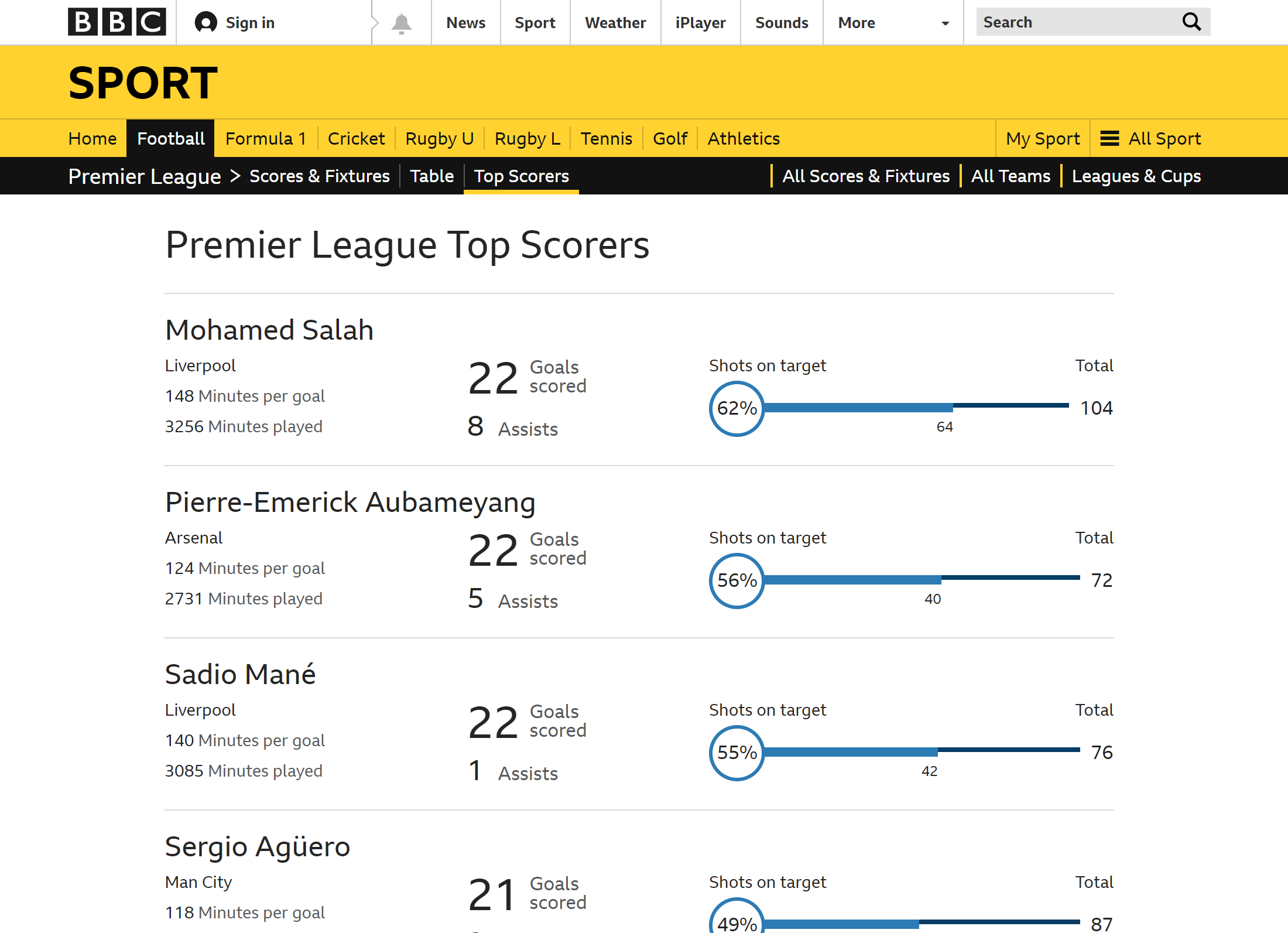 Selenium And Sql Combined Top Premier League Players