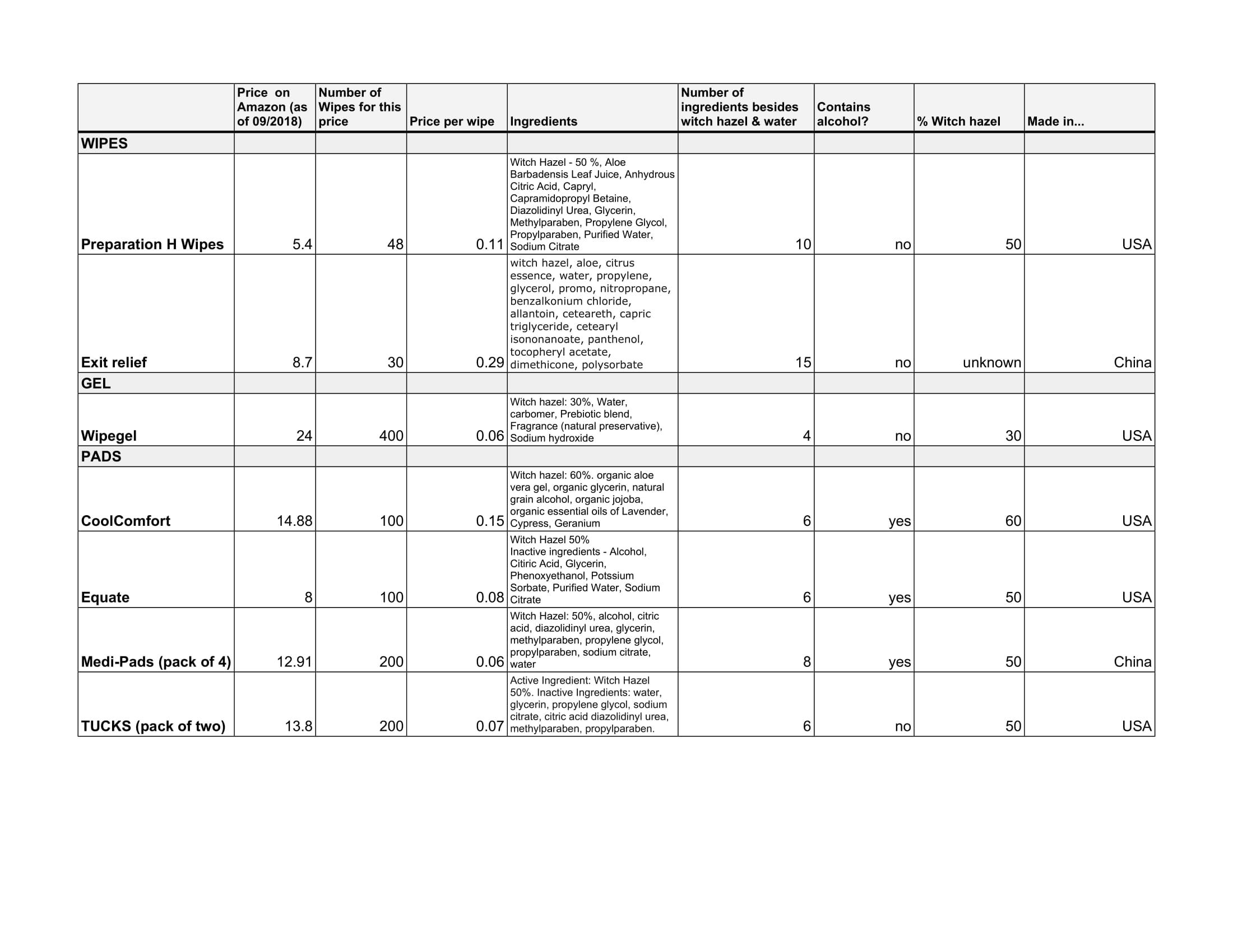 Best Hemorrhoid Wipes. Best Hemorrhoidal Wet Wipes Review by Ade A