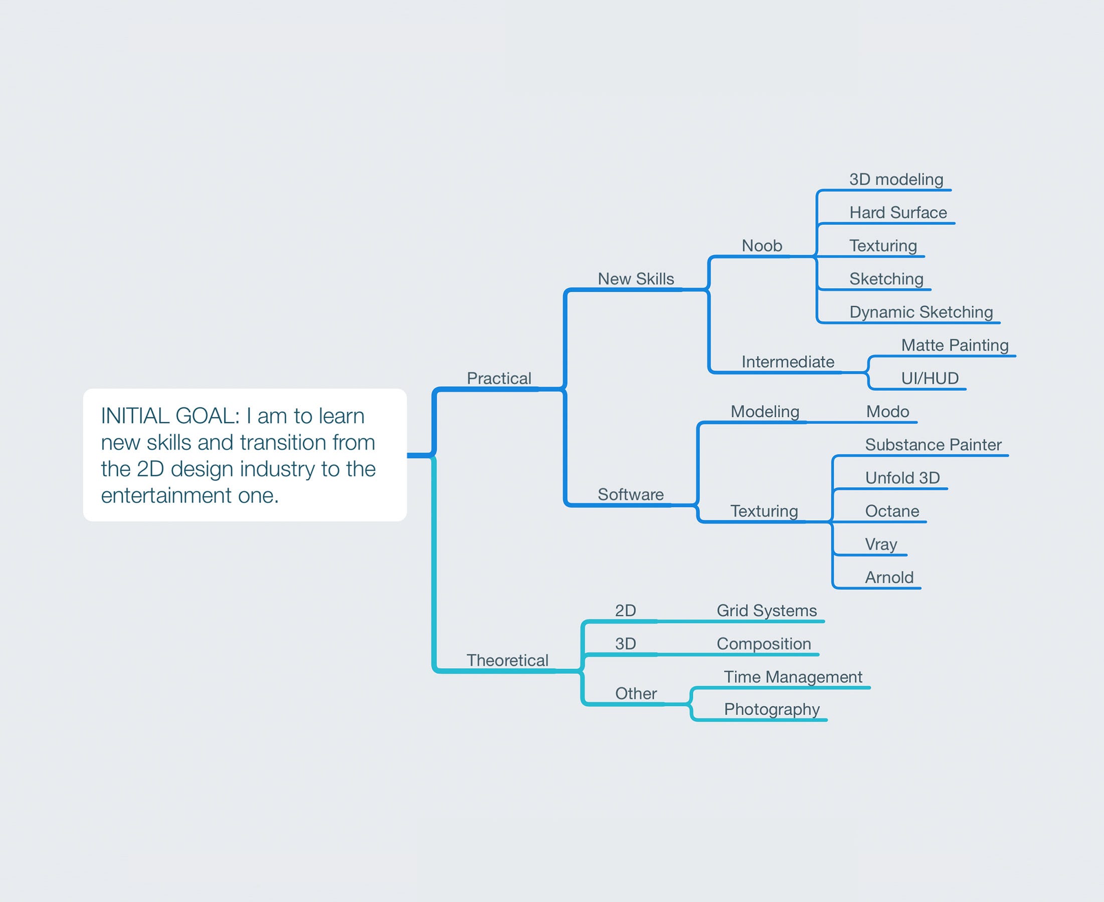 7 Steps to Create your Learning Path | by Learn Squared | Medium