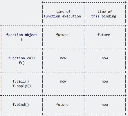 Binding Concept in Javascript