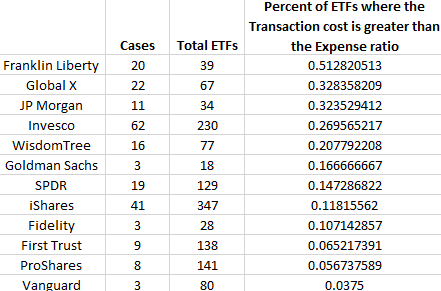 The main cost that many ETF investors face is no longer the Expense Ratio |  by Derek Horstmeyer | Research Shorts | Medium