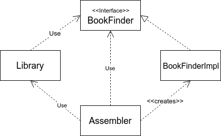 Understanding Inversion of Control (IoC) Principle | by Amit Kumar | Medium