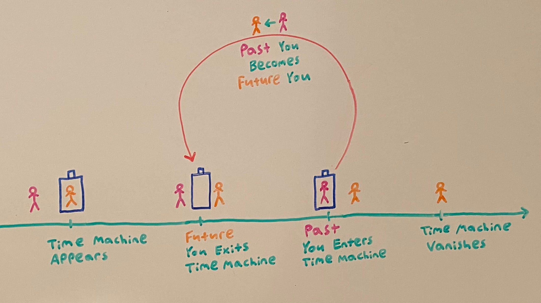 The Bootstrap Paradox. Why Isn’t Our Universe Overrun with… by Zia