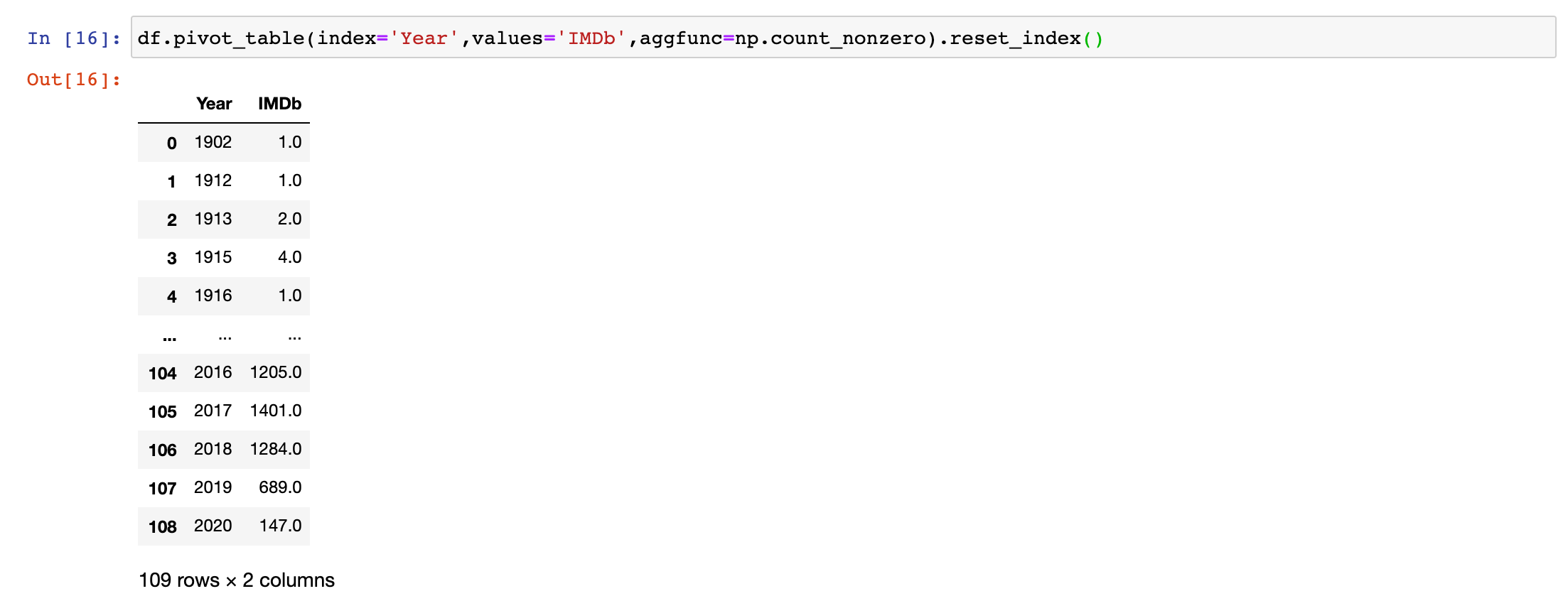 How to create a pivot table with python pandas in a jupyter notebook