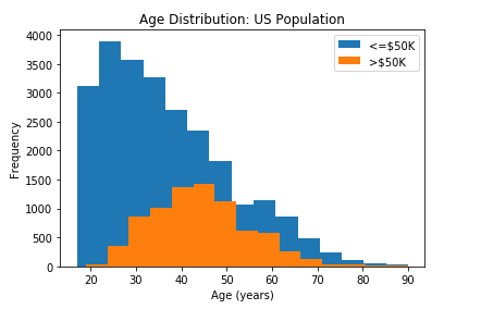 Determine If Two Distributions Are Significantly Different Using The Mann Whitney U Test By Kirsten Perry Towards Data Science