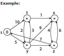 Dijkstra’s Algorithm with simple example. | by Shrey tandel | Medium