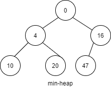 Fun With Data Structures Simple Tricks For Technical Interviews By Zeynel Ozdemir The Startup Medium
