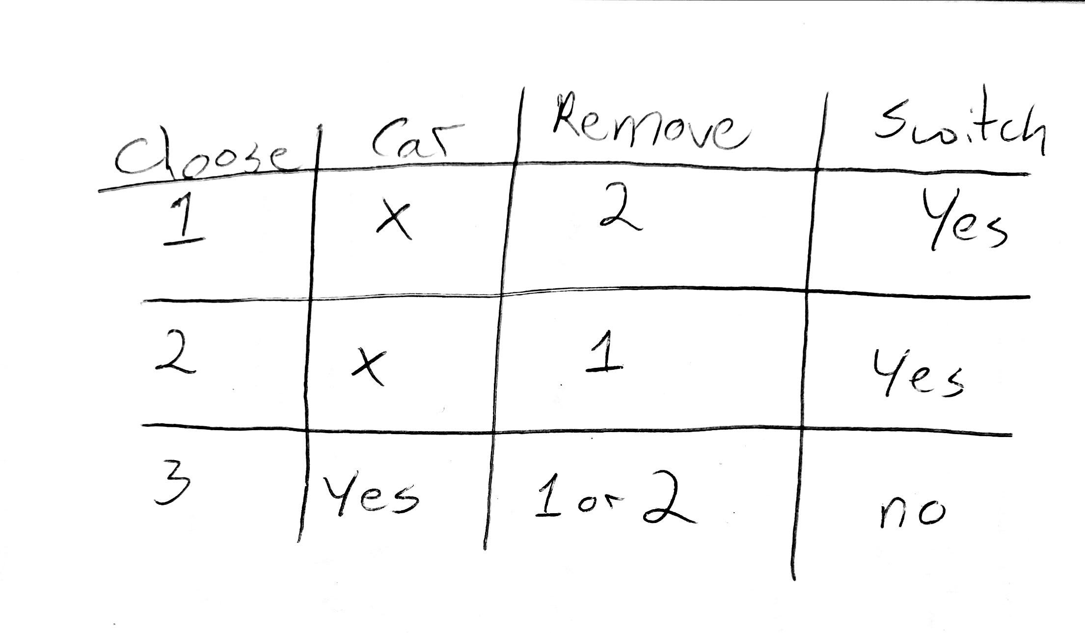 The Monty Hall Problem Update If By Whiskey Medium