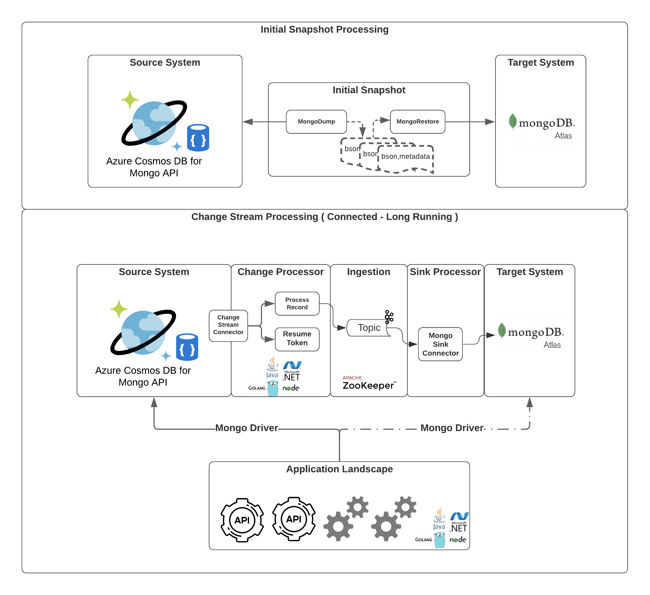 Azure Cosmos Db For Mongo Series Data Migration From Azure Cosmos Db