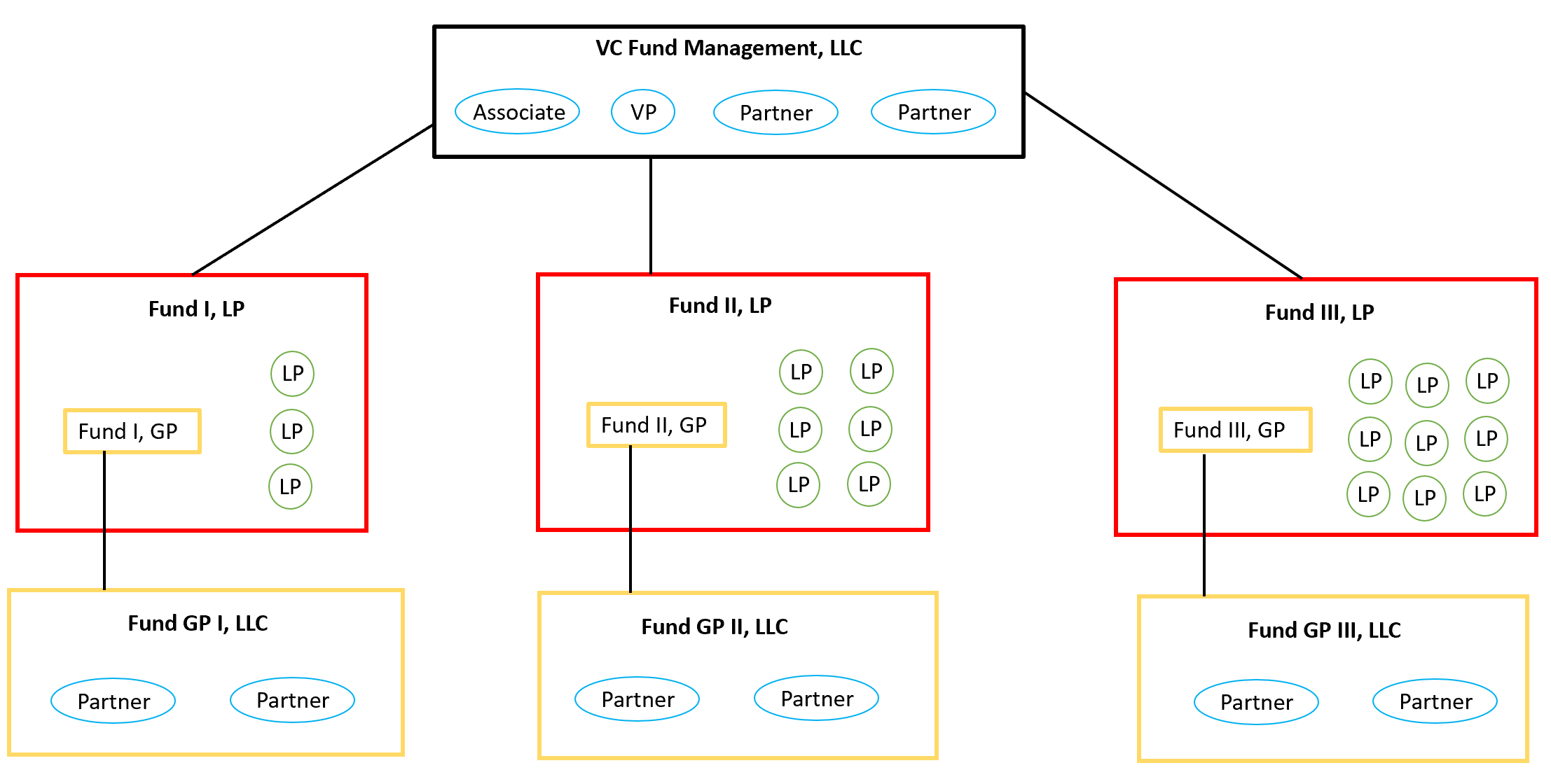 A Look Under The Hood Of Venture Capital Firms By Trey Calver Medium