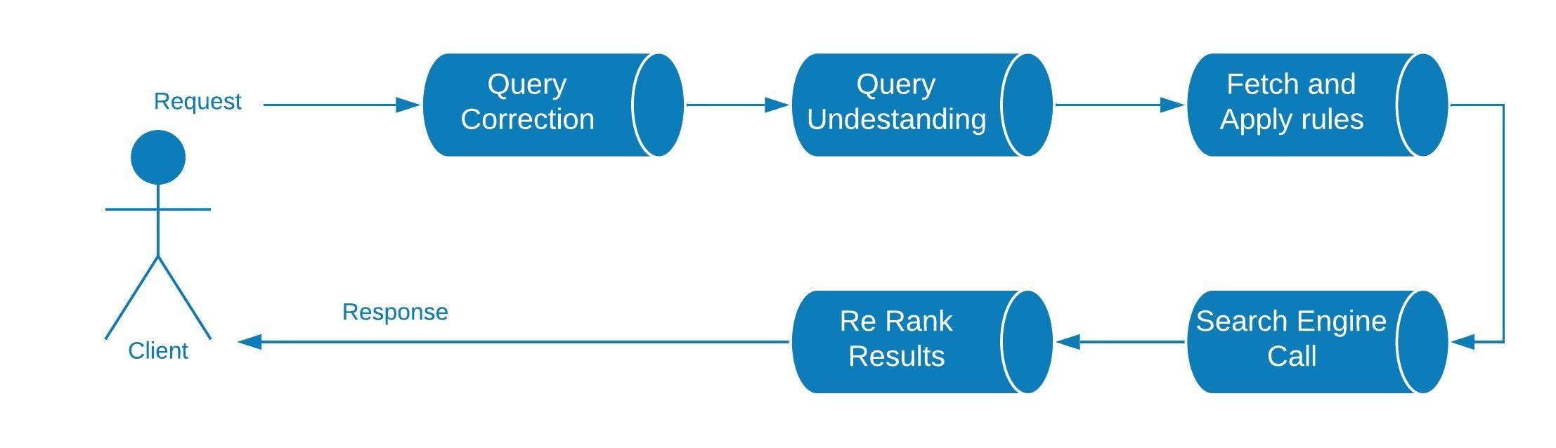 Query Pipeline Design Pattern — Function Composition | by Bikas Katwal ...