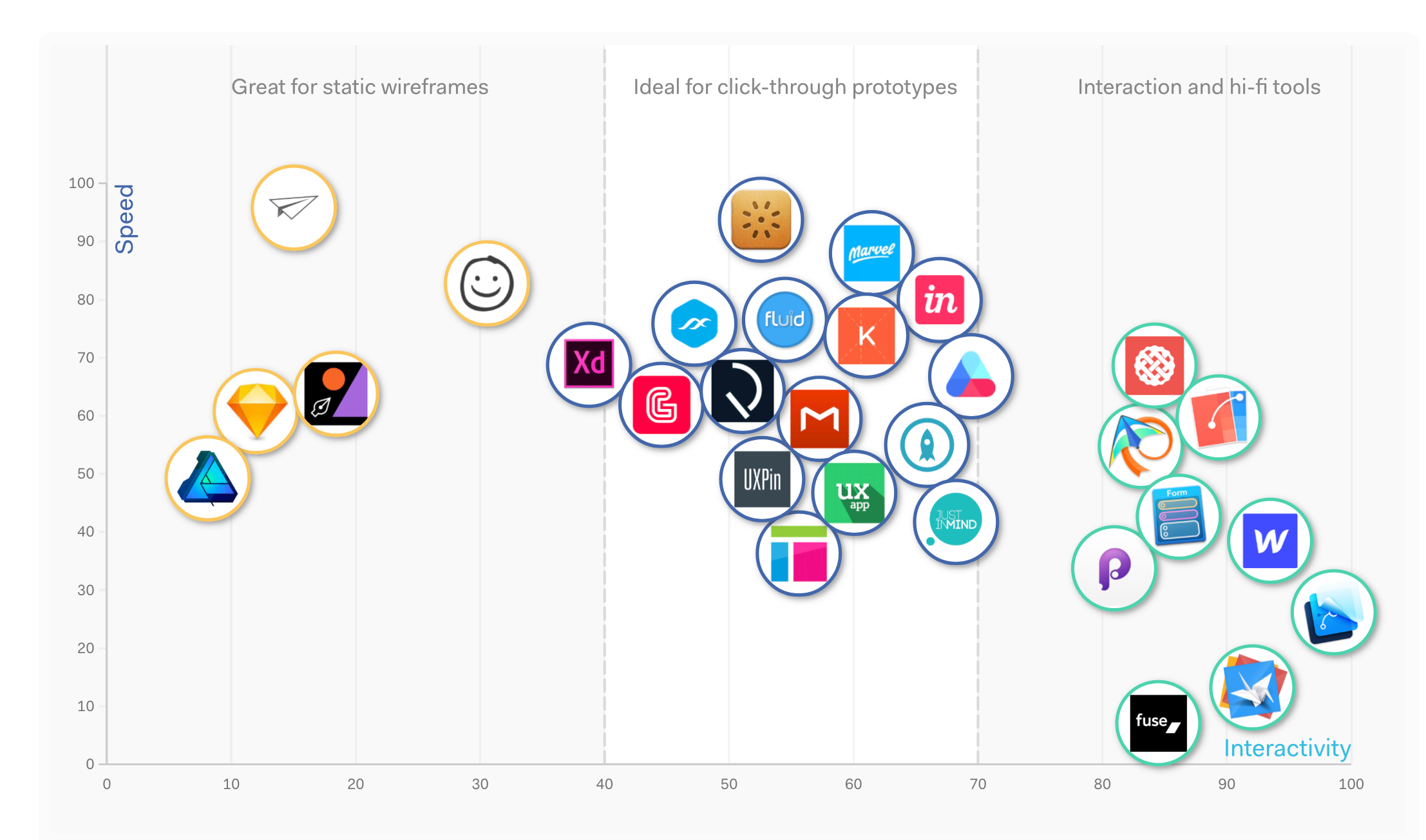Interaction Prototyping After Effects Vs Prototyping Tools By Rubens Cantuni Ux Collective