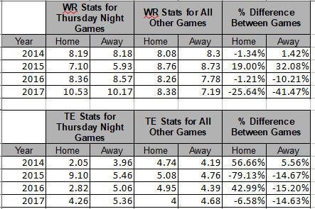 Fantasy Football Points On Thursday Nights Jorjon21 Medium