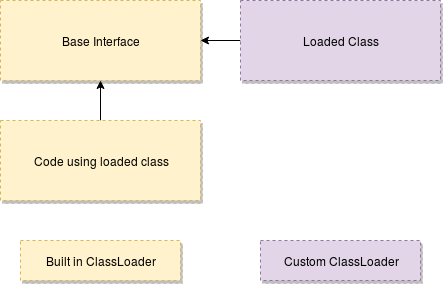 Java Class Loaders. With Great Power Comes Great… | by James Tapsell ...