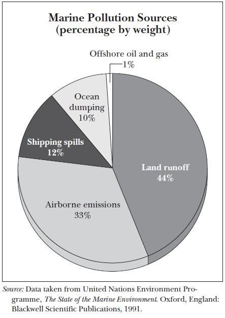 Plastic Pollution Chart