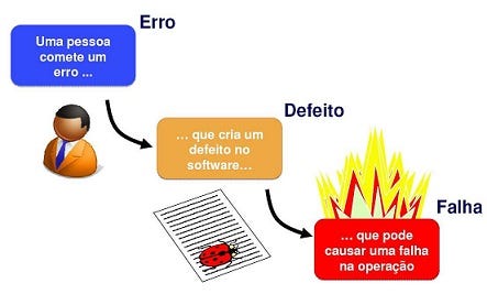 http://www.galitezi.com.br/2012/02/conceito-erro-defeito-e-falha.html