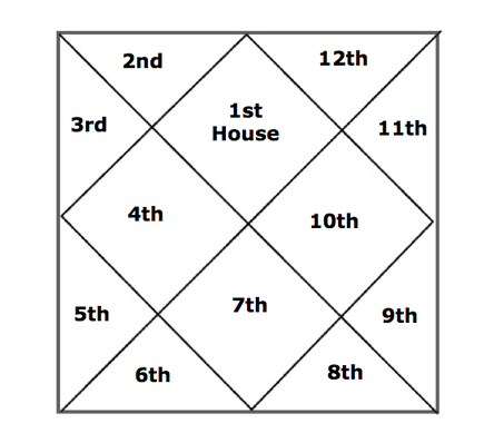 Jyotish Astrology Birth Chart