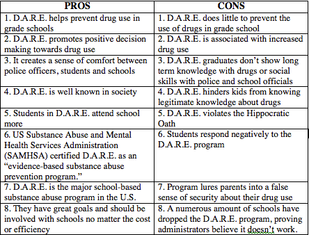 D.A.R.E. To Debate. Is the Drug Abuse Resistance Education ...