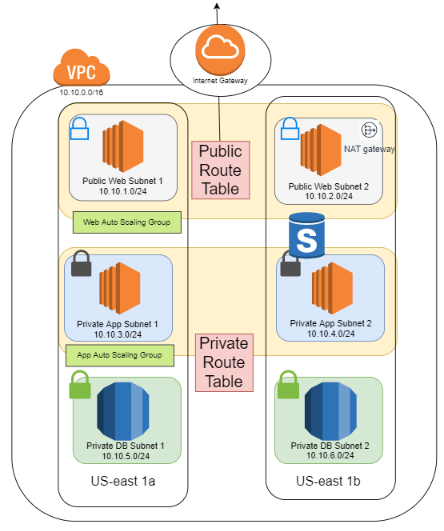 Create a Highly Available 3-Tier Architecture in AWS | by Dana Gibson |  Apr, 2022 | AWS in Plain English