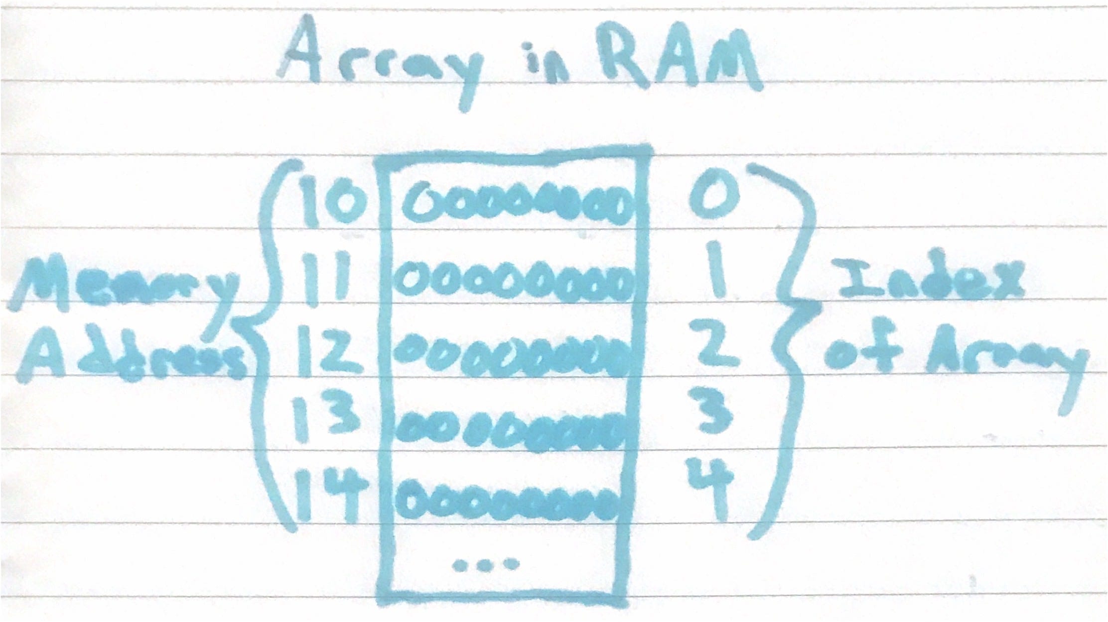 Performance of Numpy Array vs Python List - Cory Gough - Medium