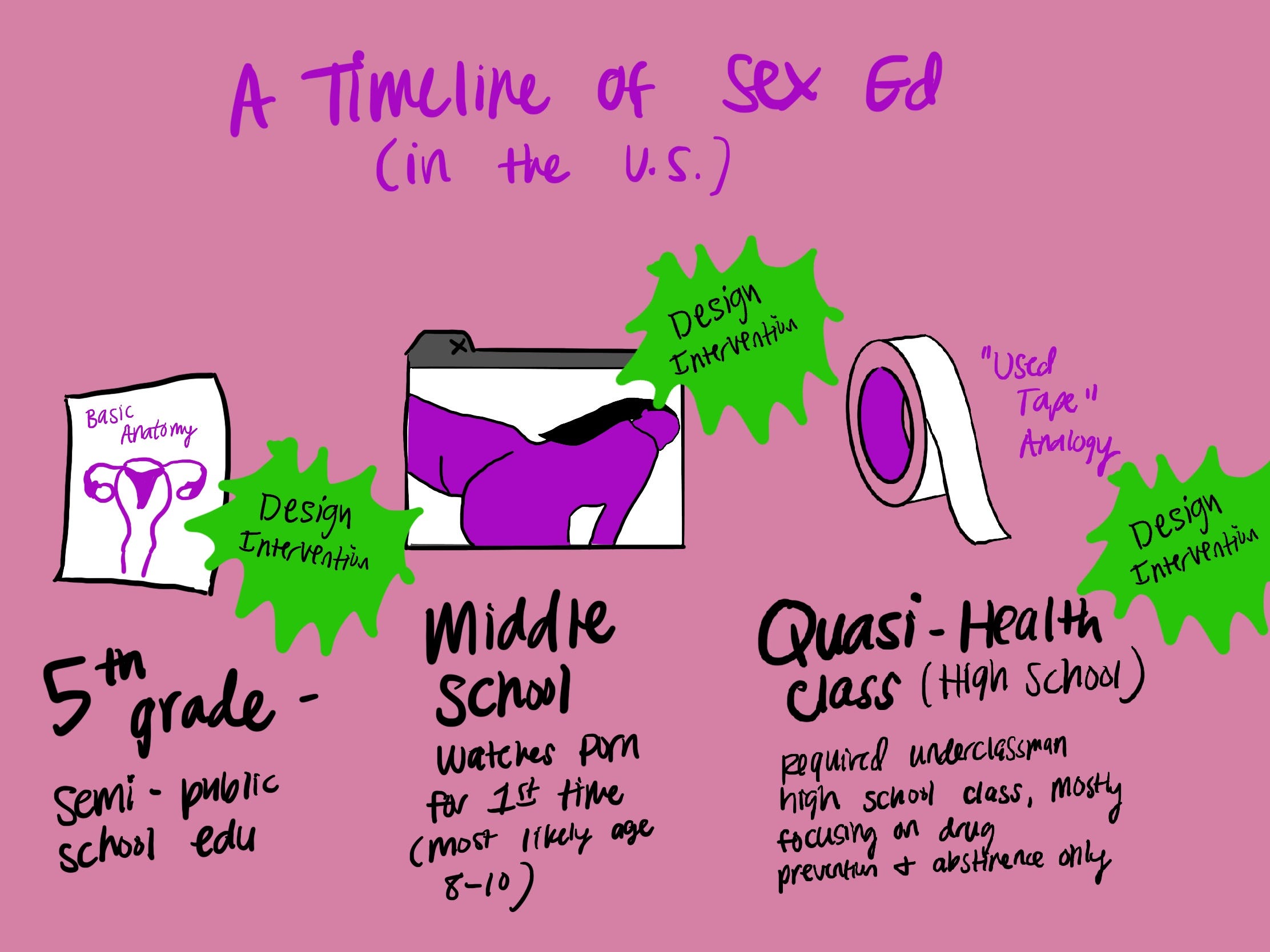 Youth Sex Ed - Porn, Penthouse, and Sex Ed - Summer Capstone 2019 - Medium