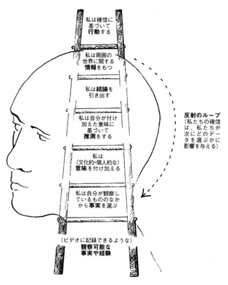 コミュニケーションで大事な推論のはしごについて 最近周囲で気になることがあり 推論のはしご についてまとめてみる By Takeshi Kakeda Kkd S Remarks Medium