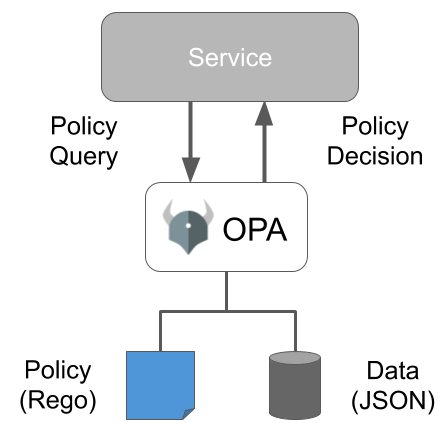 Open Policy Agent Overview