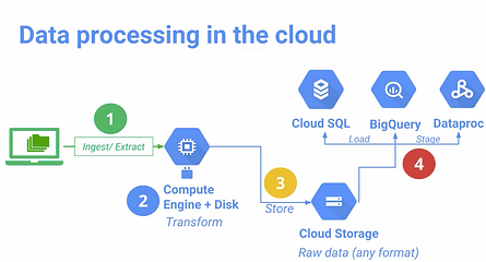 Google Cloud Platform (GCP) basics in 